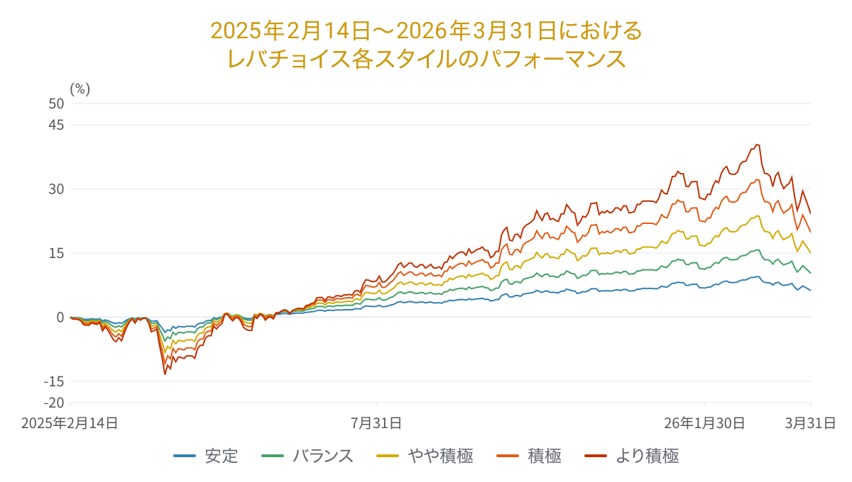 202603levergraph05