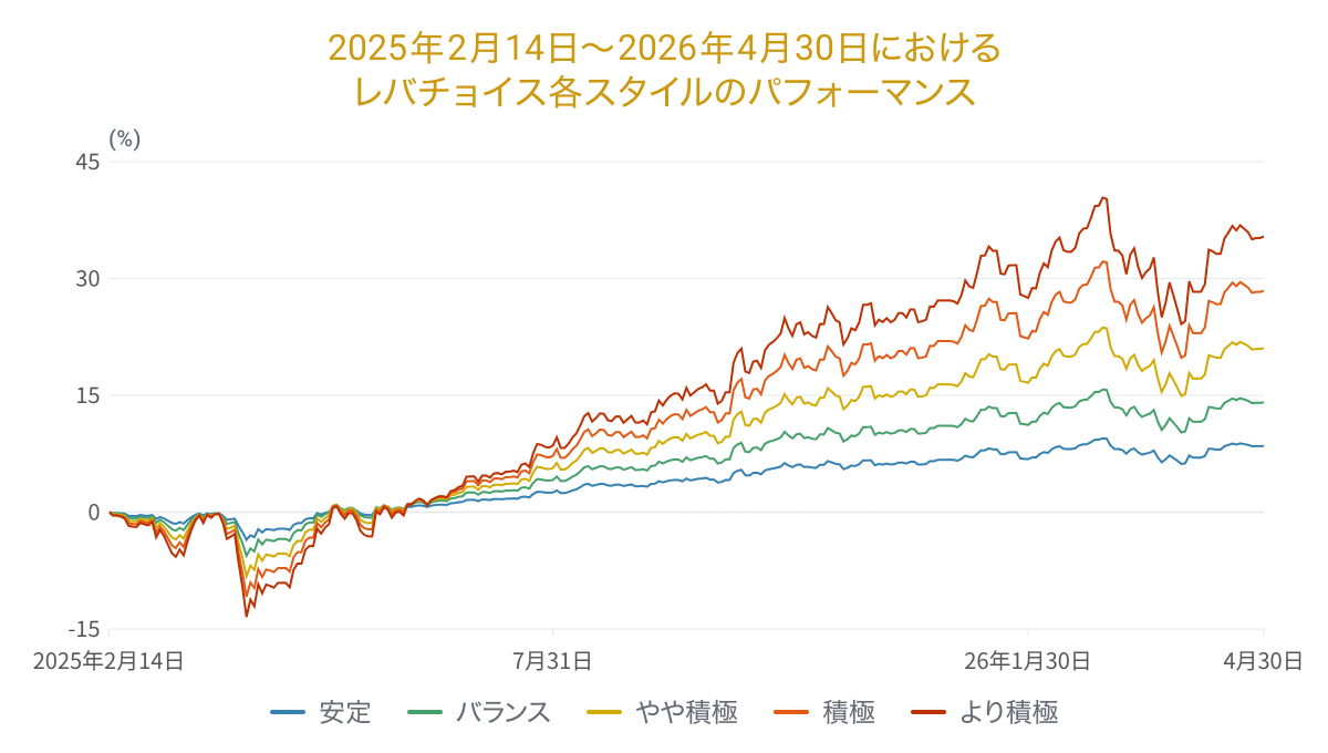 202604levergraph05