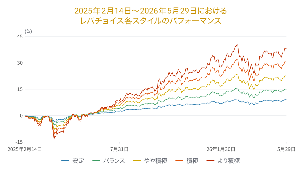 202605levergraph05