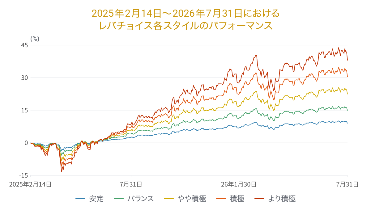 202607levergraph05