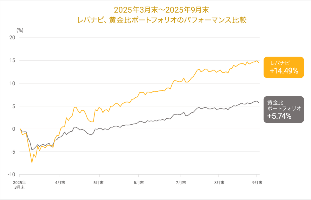leverfirsthalf2025graph03