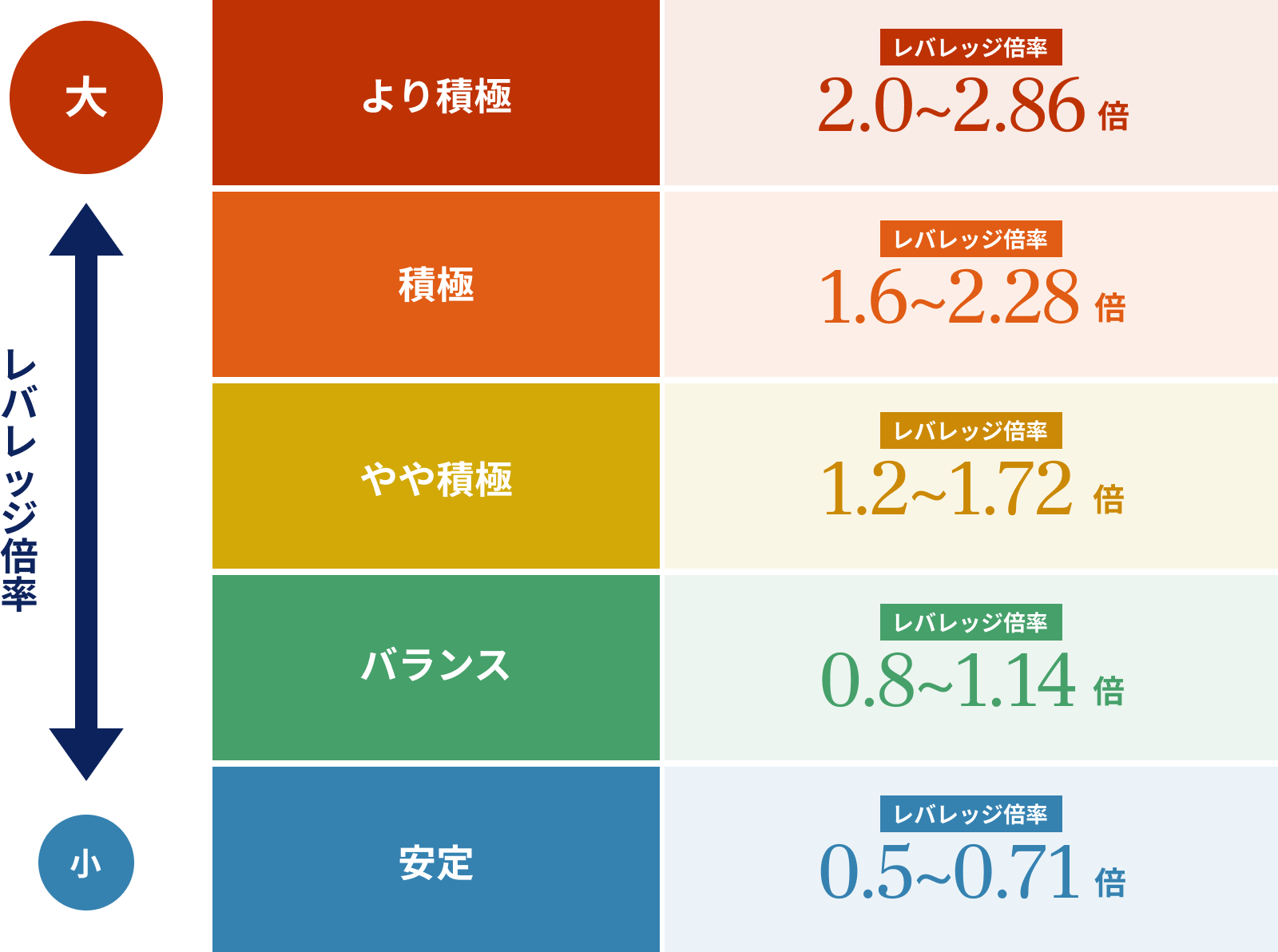 レバチョイス5つのスタイルの説明図